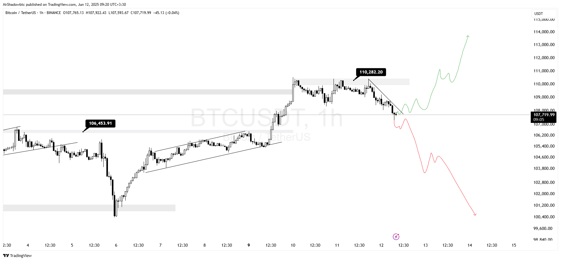 بیت کوین (BTC)