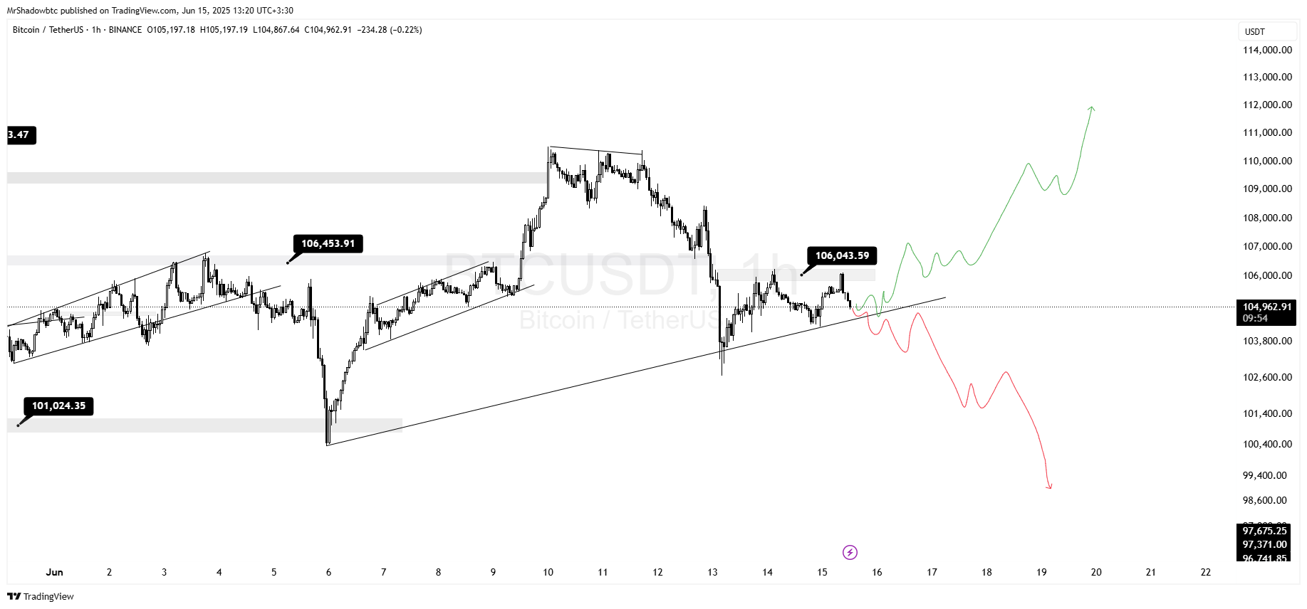 بیت کوین (BTC)