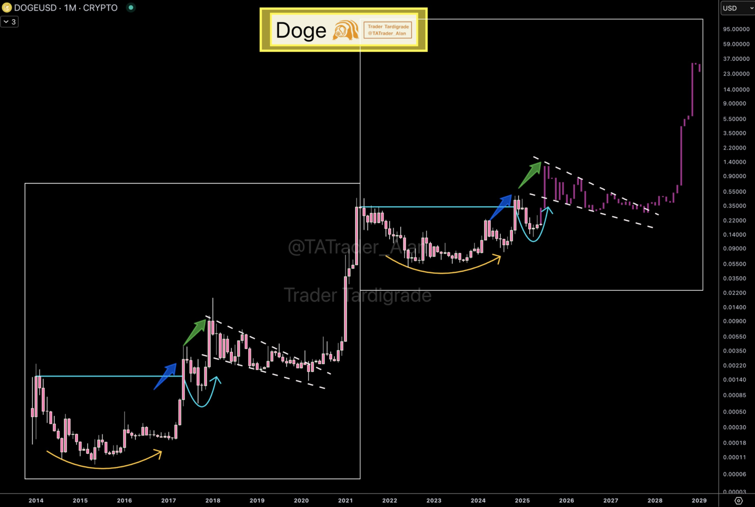 نگاهی به آینده دوج کوین (DOGE)