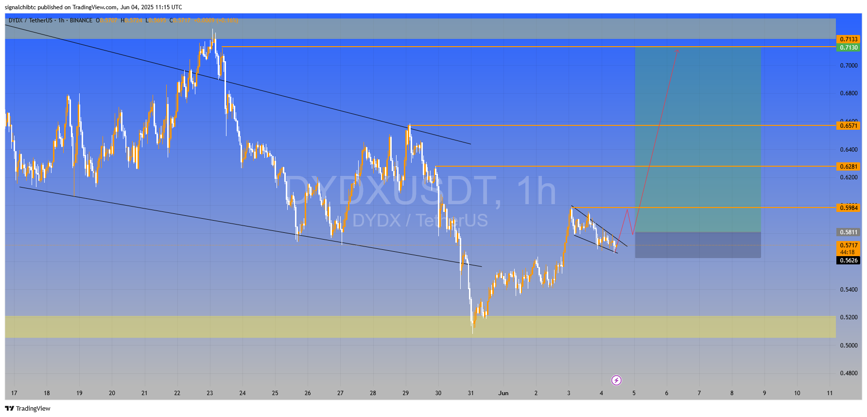 یک قدم تا تایید الگوی صعودی