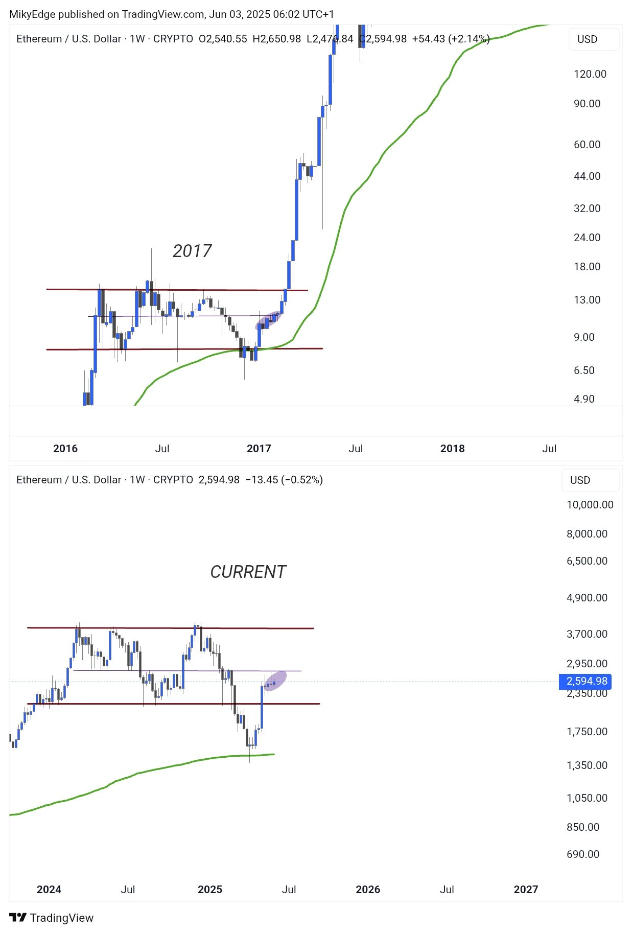 اتریوم می‌خواد مثل ۲۰۱۷ بترکونه
