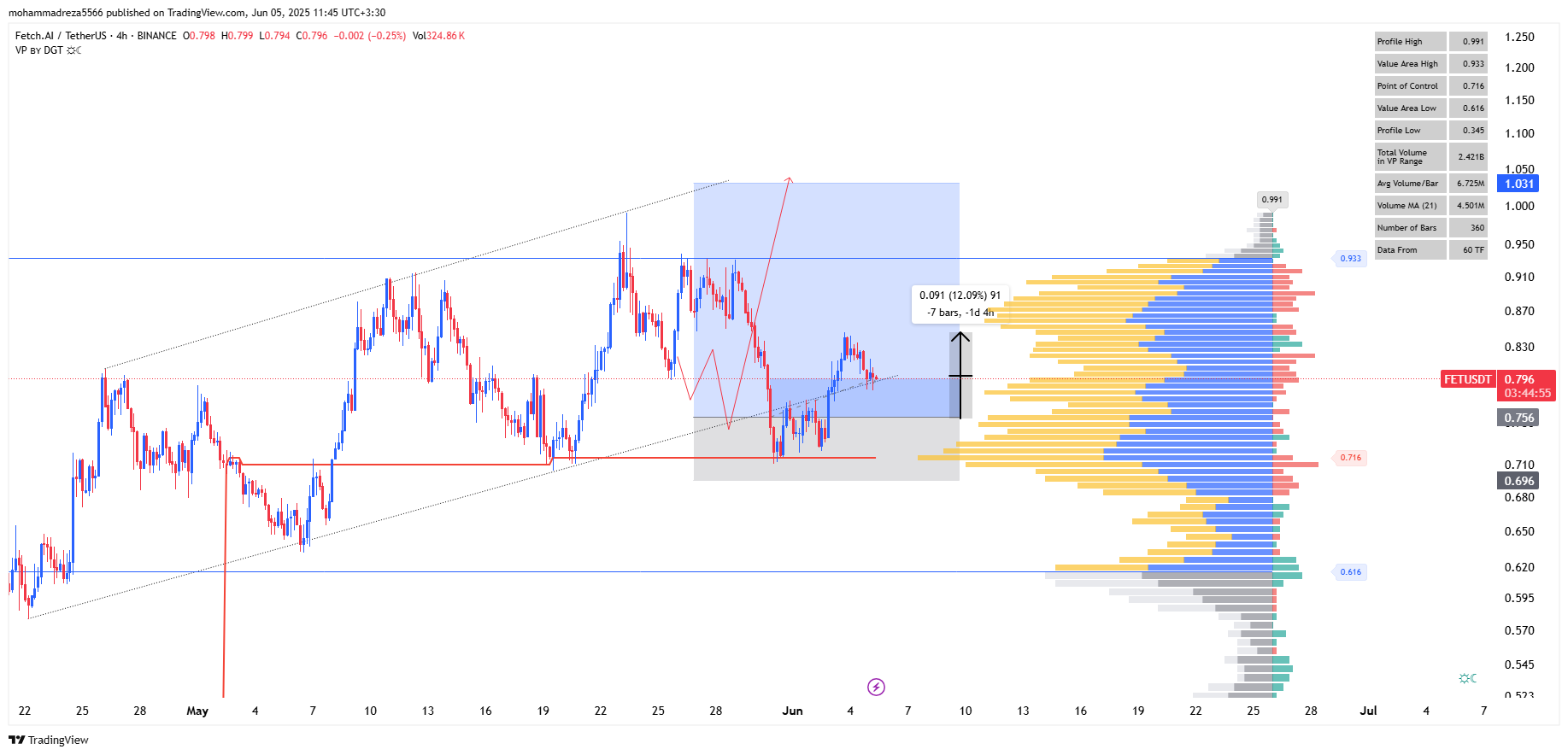 کف کانال سکوی پرتابه