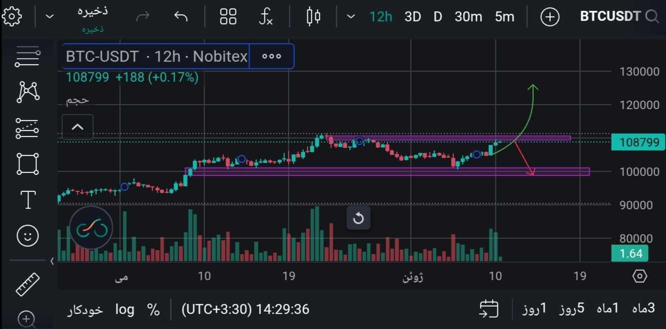 بیت کوین و اصلاح احتمالی
