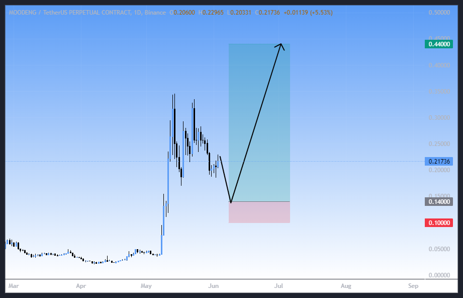 موج صعودی در راهه، سیگنال رایگان