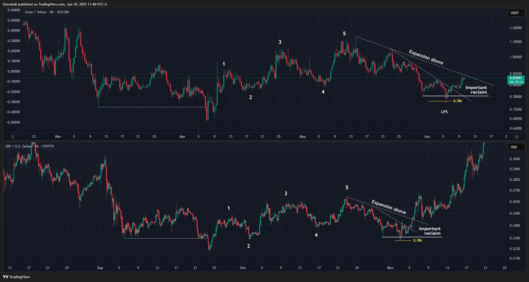 الگوی ریپل (XRP) در این ارز