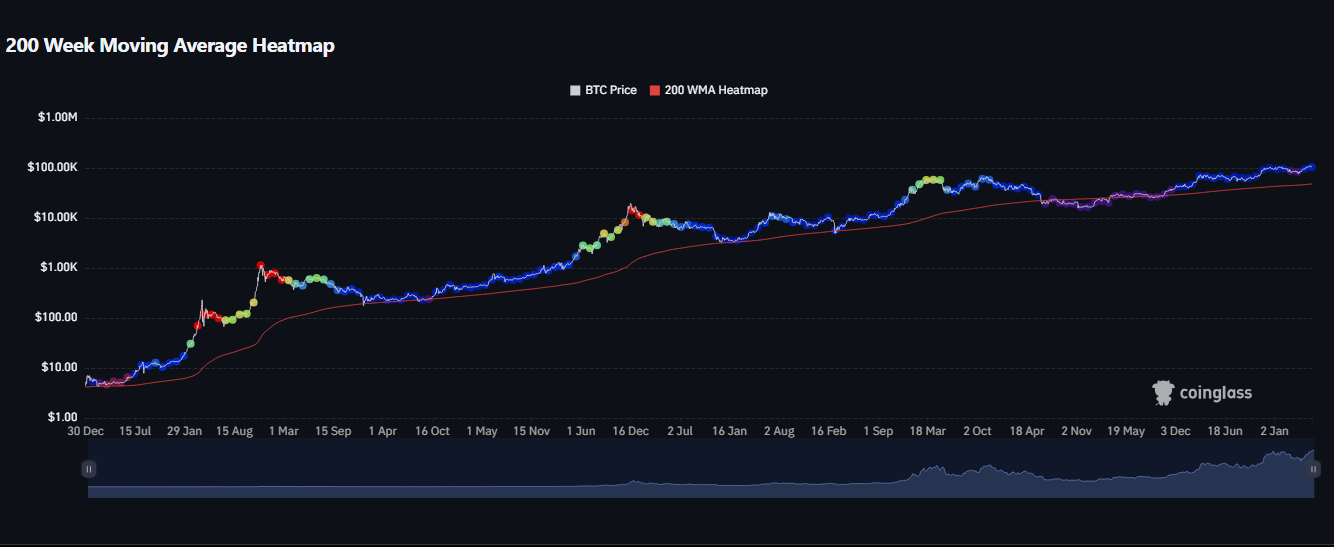 چارت هفتگی بیت کوین و پیش‌بینی ادامه روند صعودی