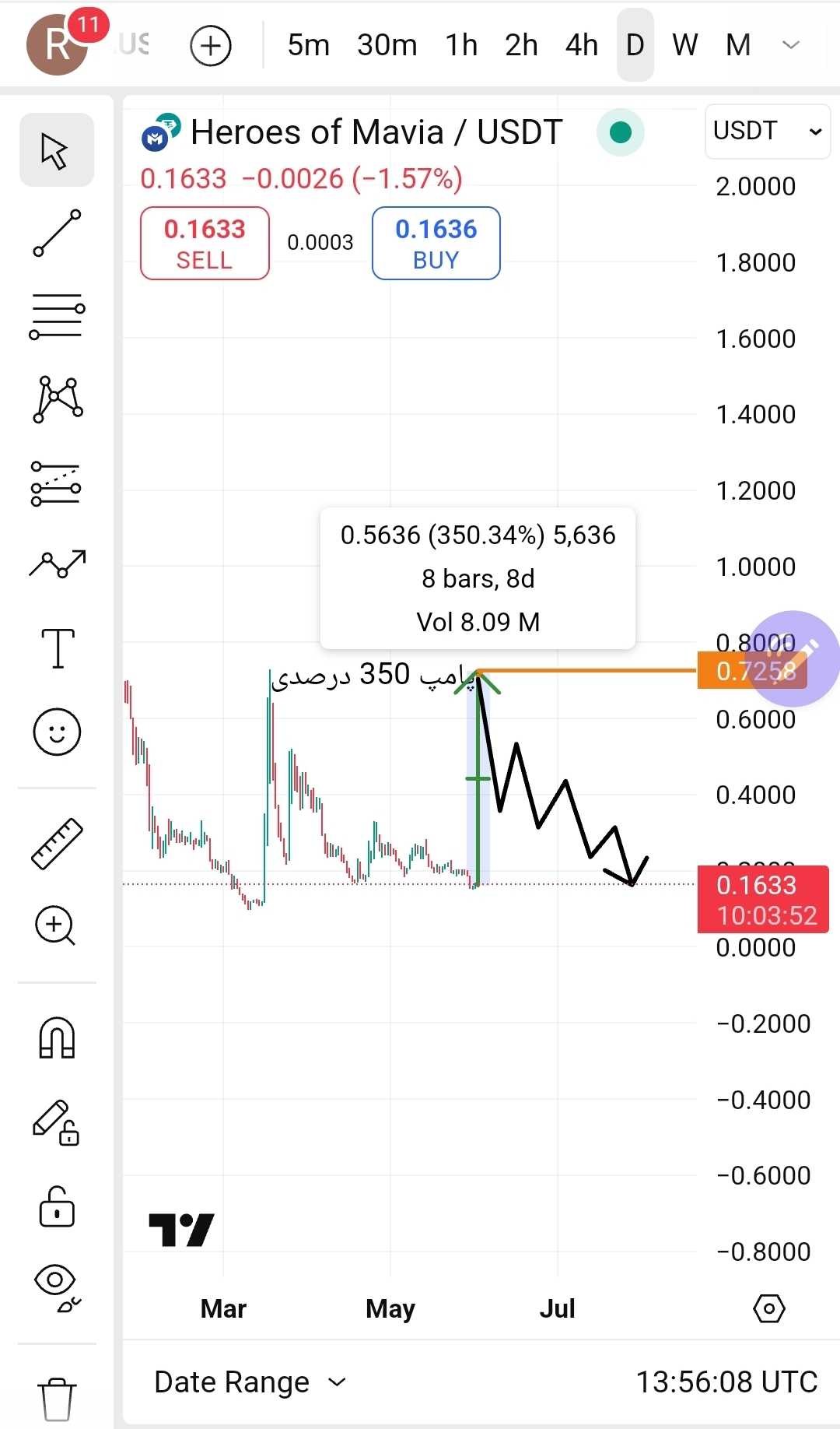 پامپ قریب والوقوع ارز ماویا