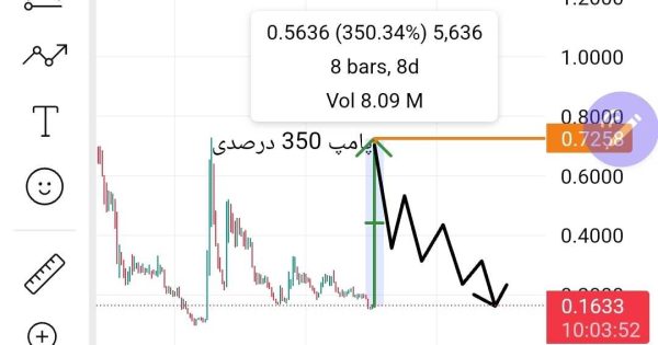 پامپ قریب والوقوع ارز ماویا