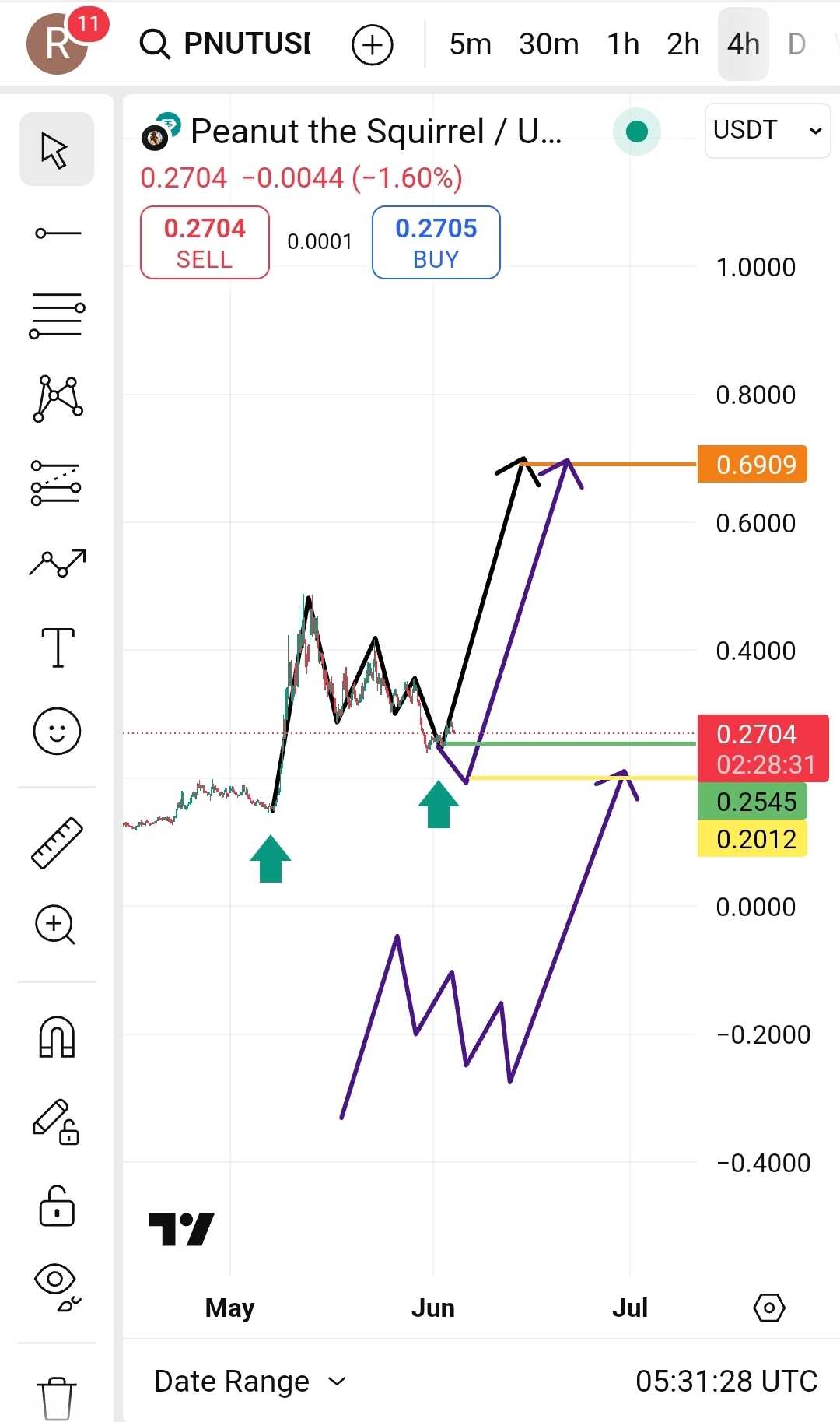 تشکیل الگوی سه پرچم