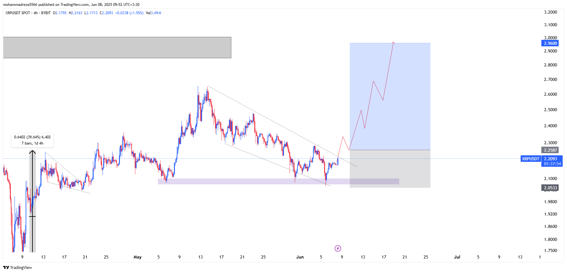 ریپل (XRP)