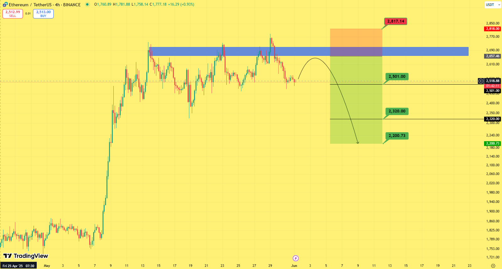 سود ۱۷۰ درصدی