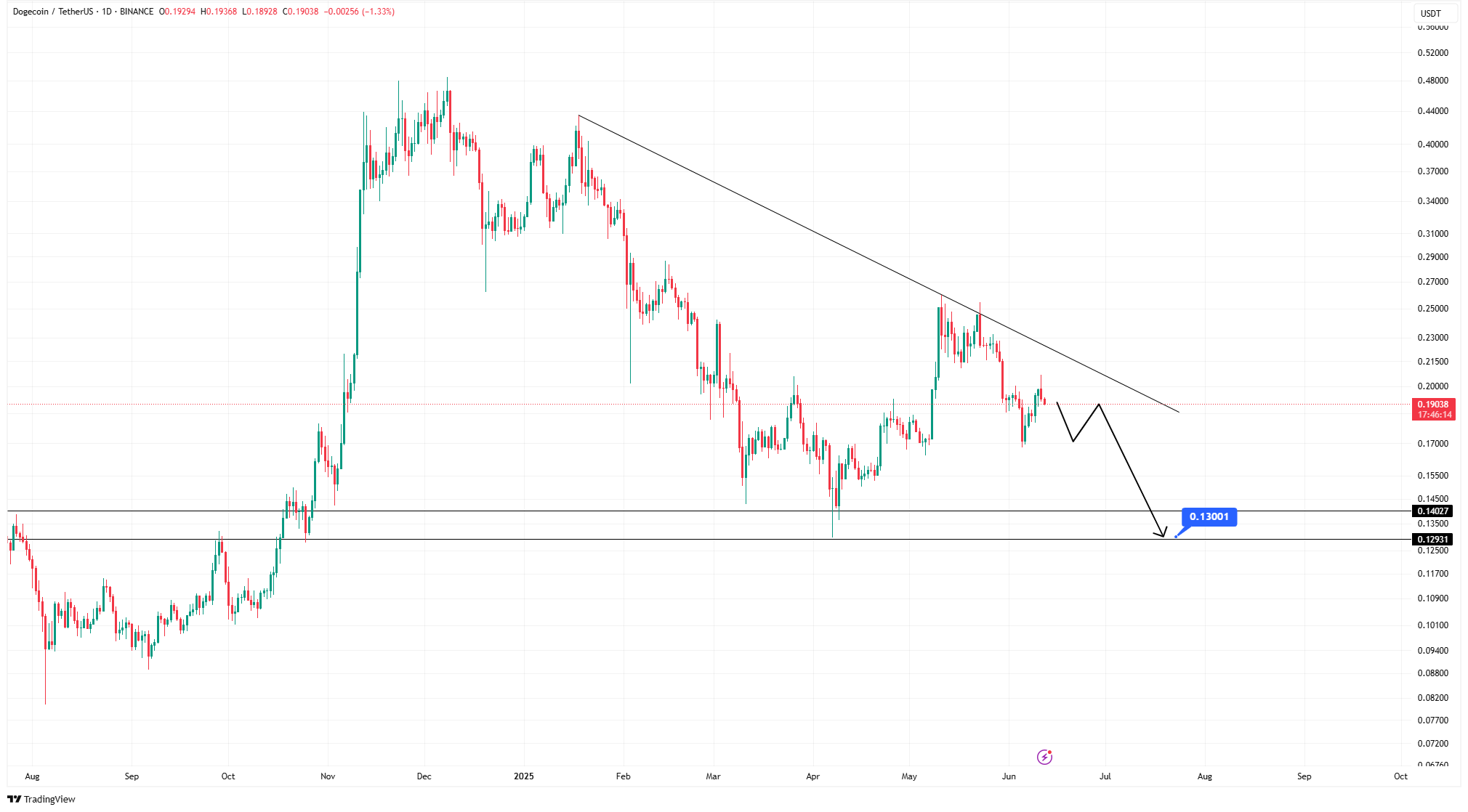 دوج کوین (DOGE)