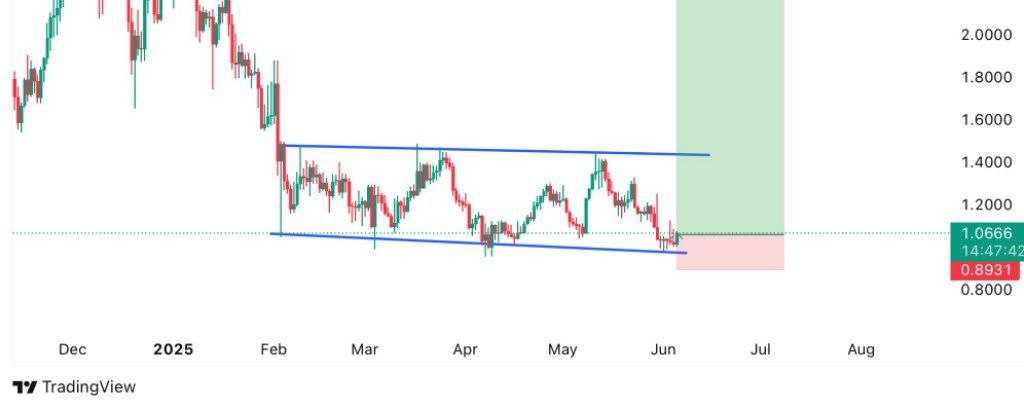 موقعیت طلایی ورود روی کف حمایتی