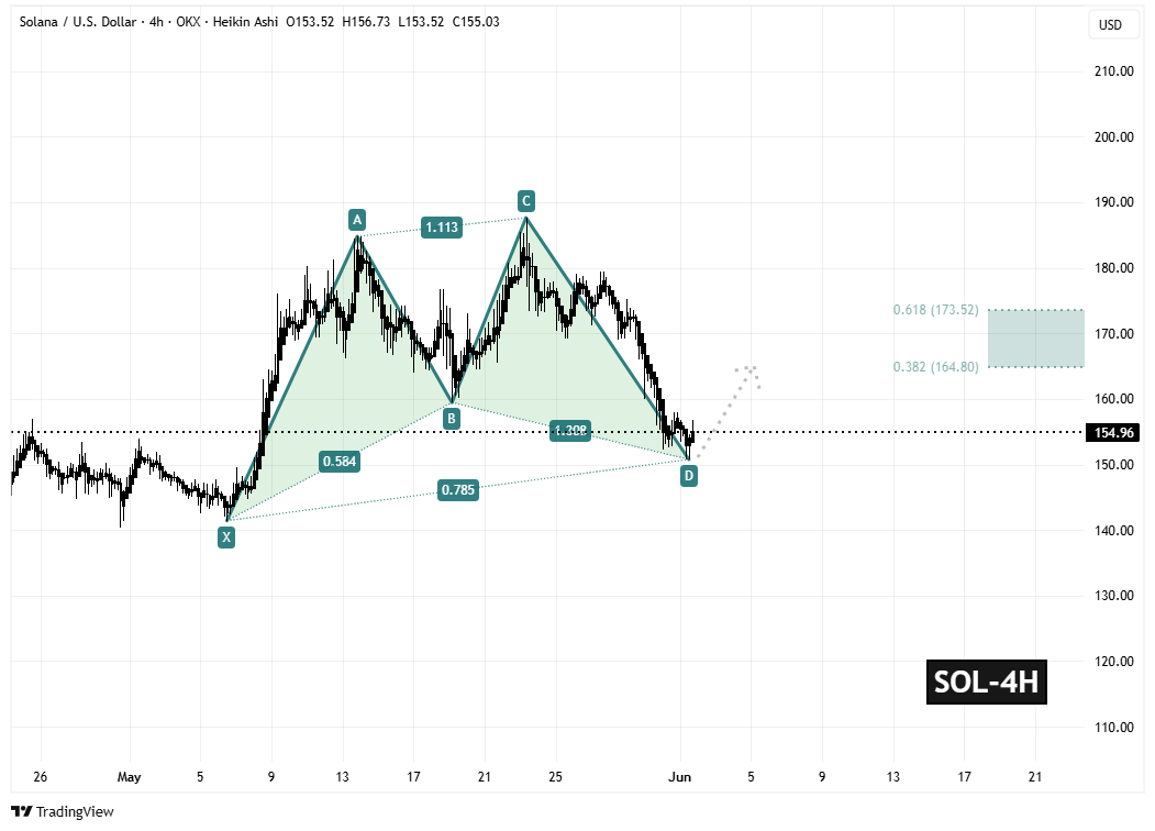سیگنالیست، الگوی هارمونیک صعودی