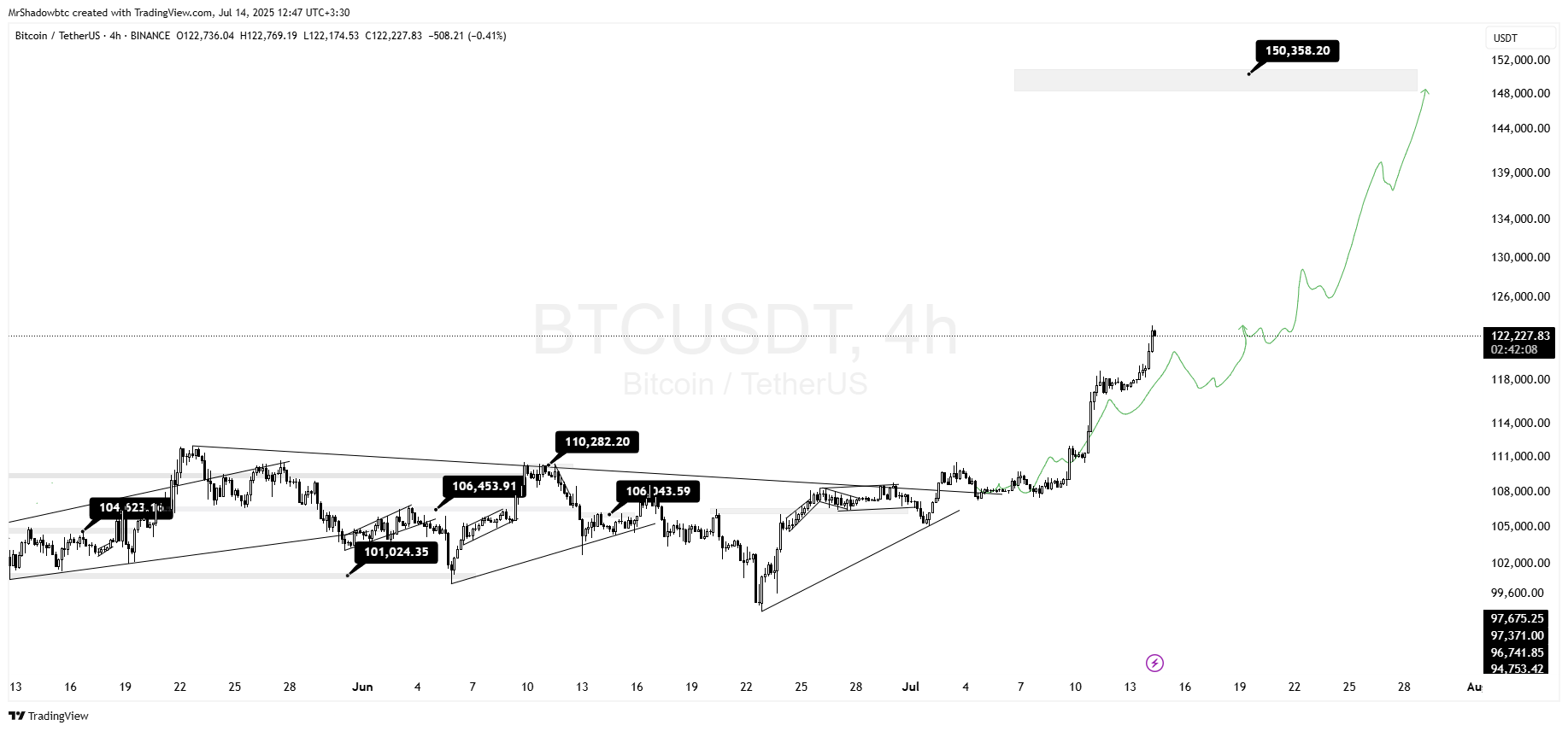 آپدیت تحلیل بیت کوین (BTC)