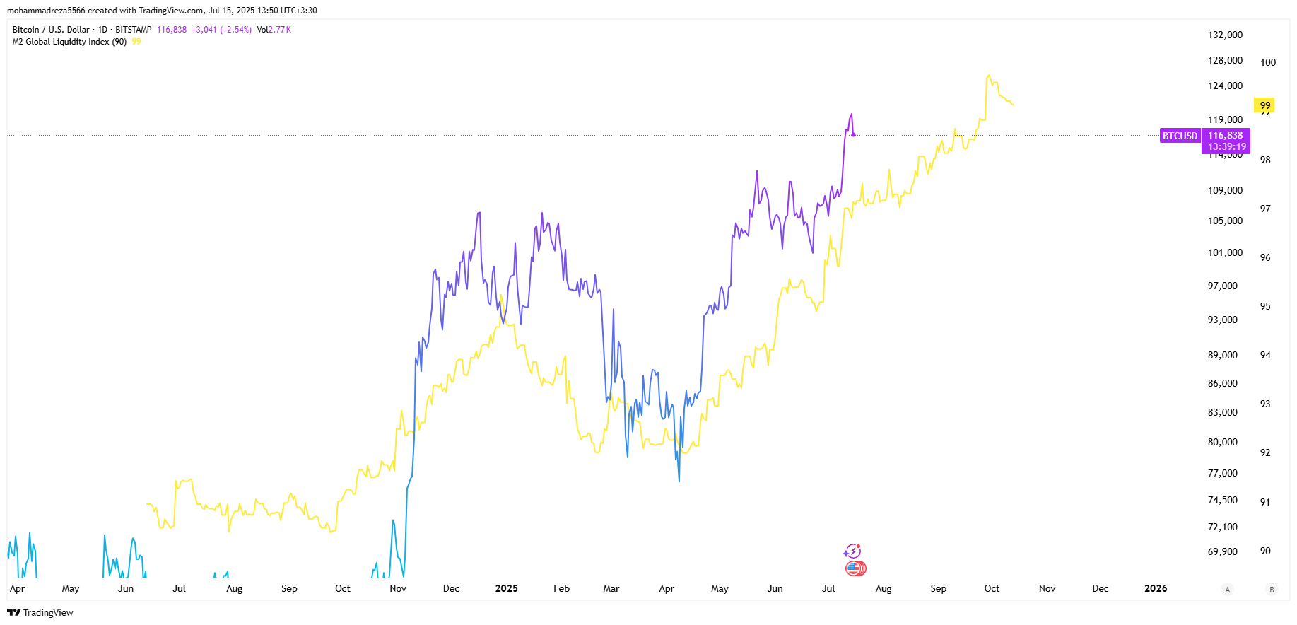 هنوز روند بیت کوین صعودیه