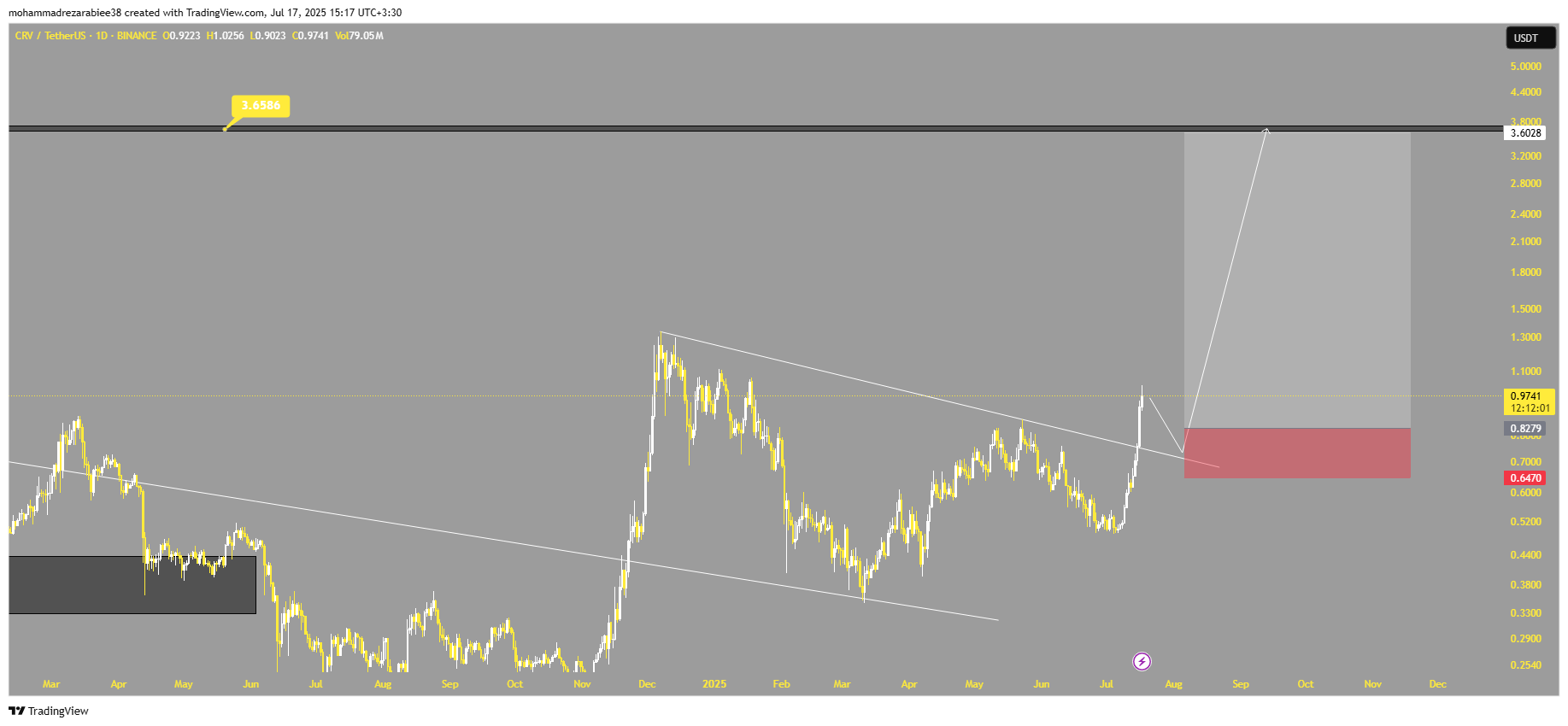 بهترین ارز برای هولد ۲۰۲۵