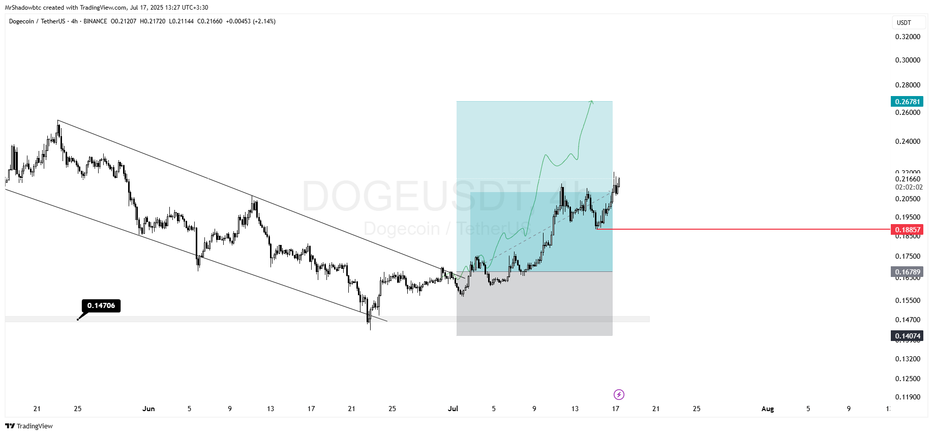 دوج کوین (DOGE)