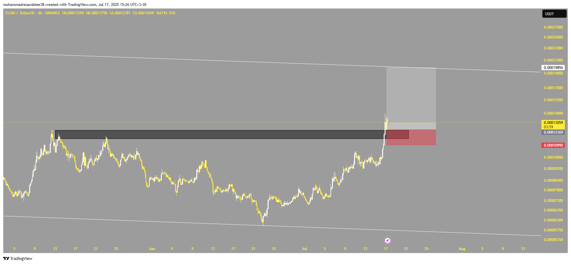 پامپ فلوکی (FLOKI) با شکست مقاومت