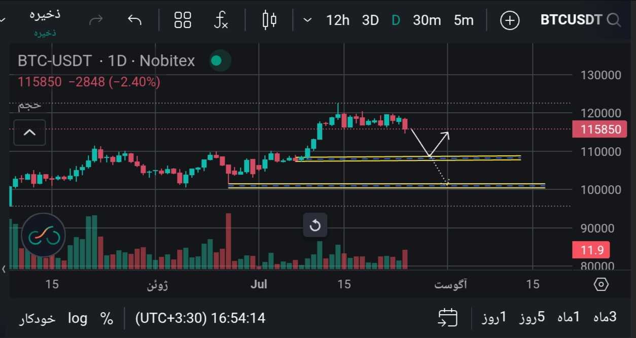 بیت کوین (BTC)