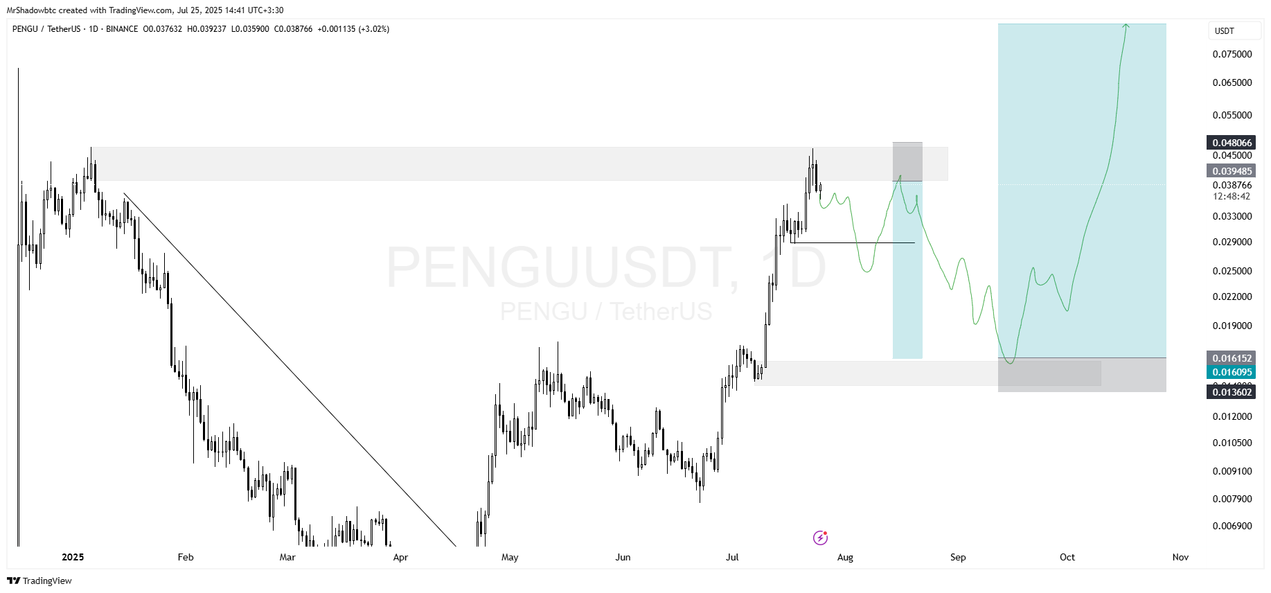 میم‌کوین PENGU