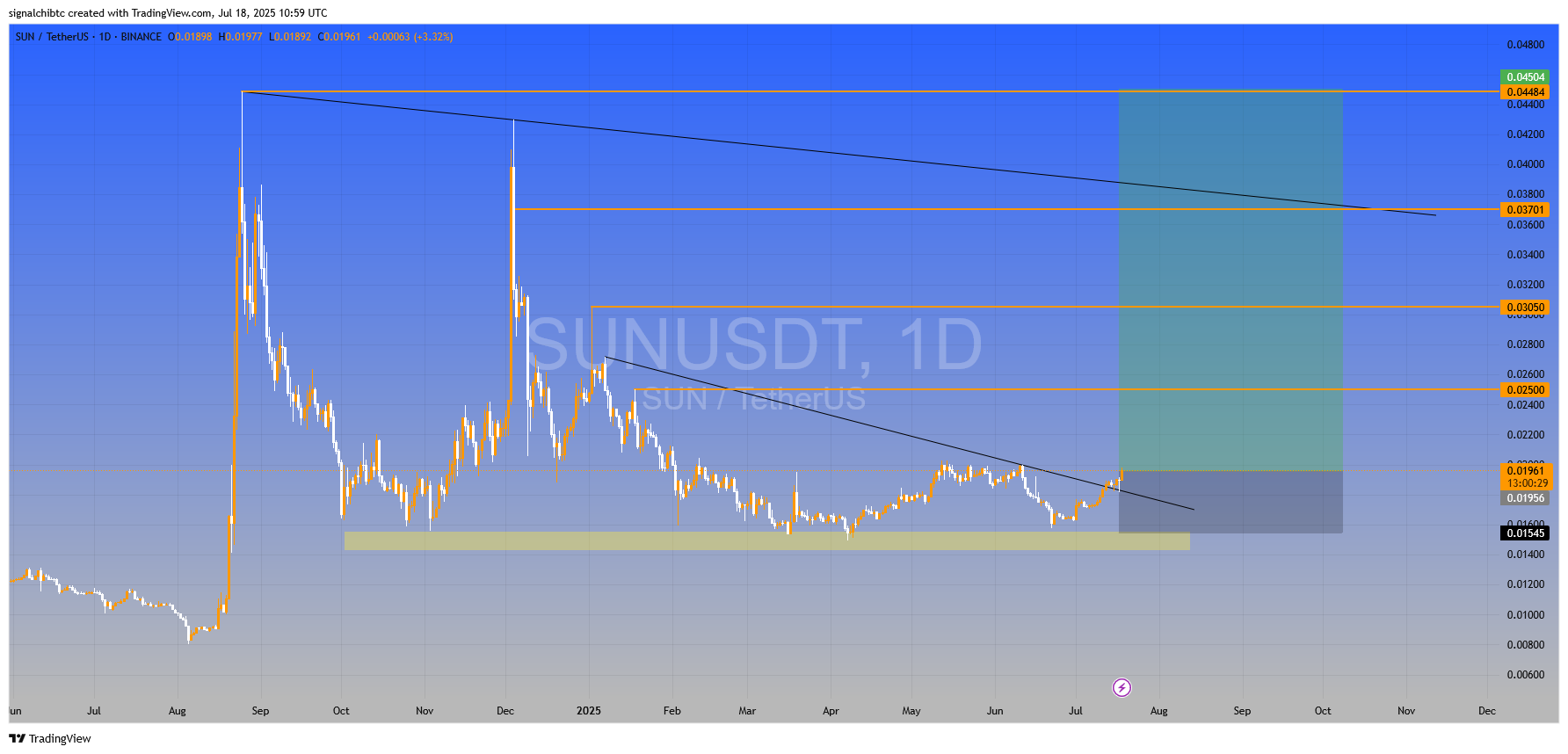 خط روند نزولی شکست