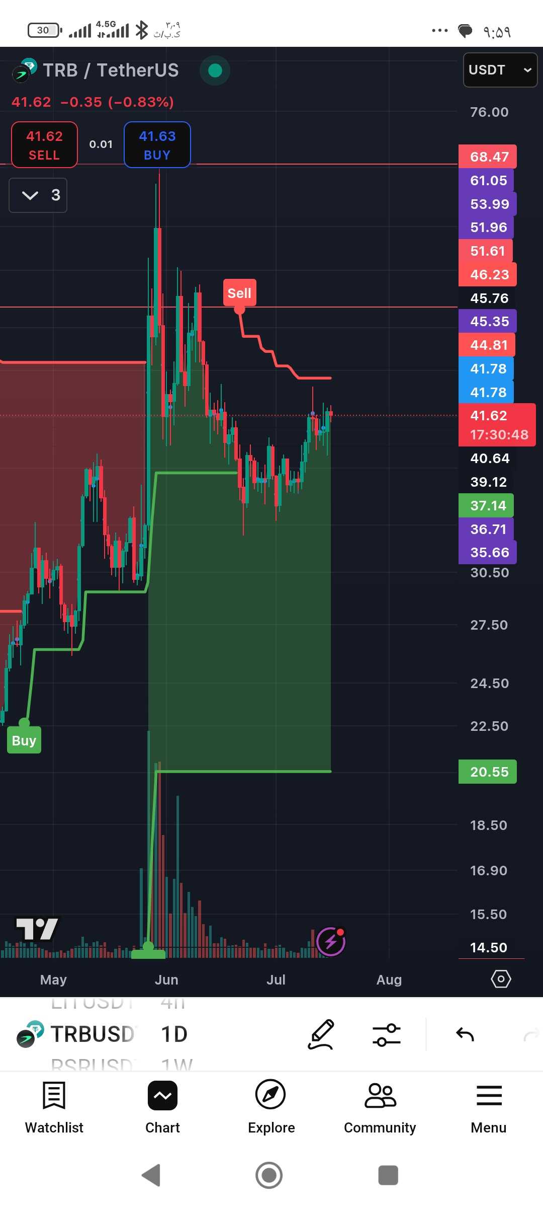 Trb در فاز صعودی