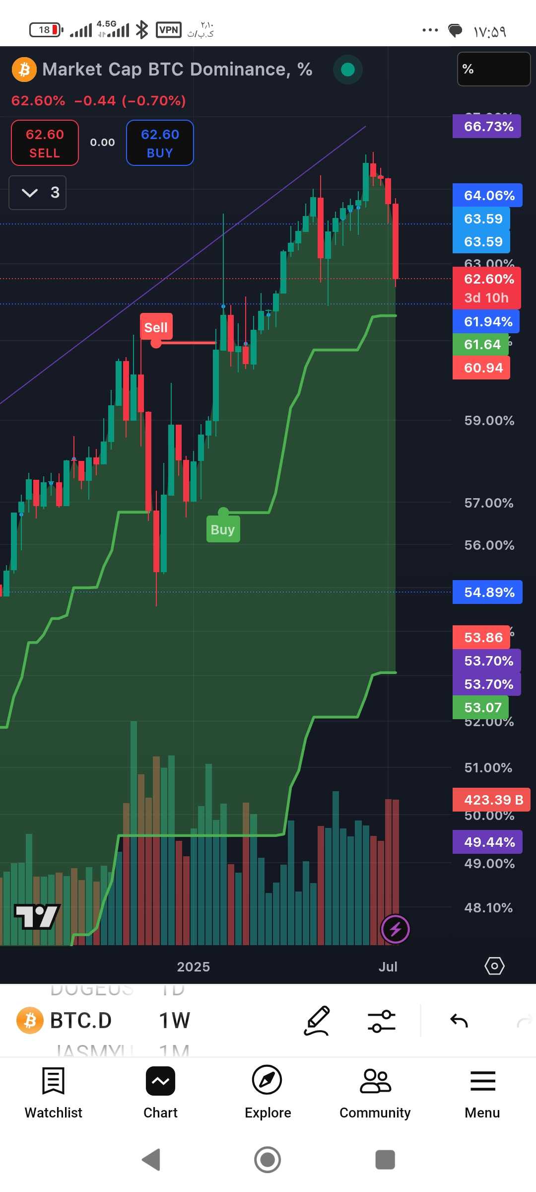 دامیننس در استانه حمایت قوی-احتمال اصلاح سنگین