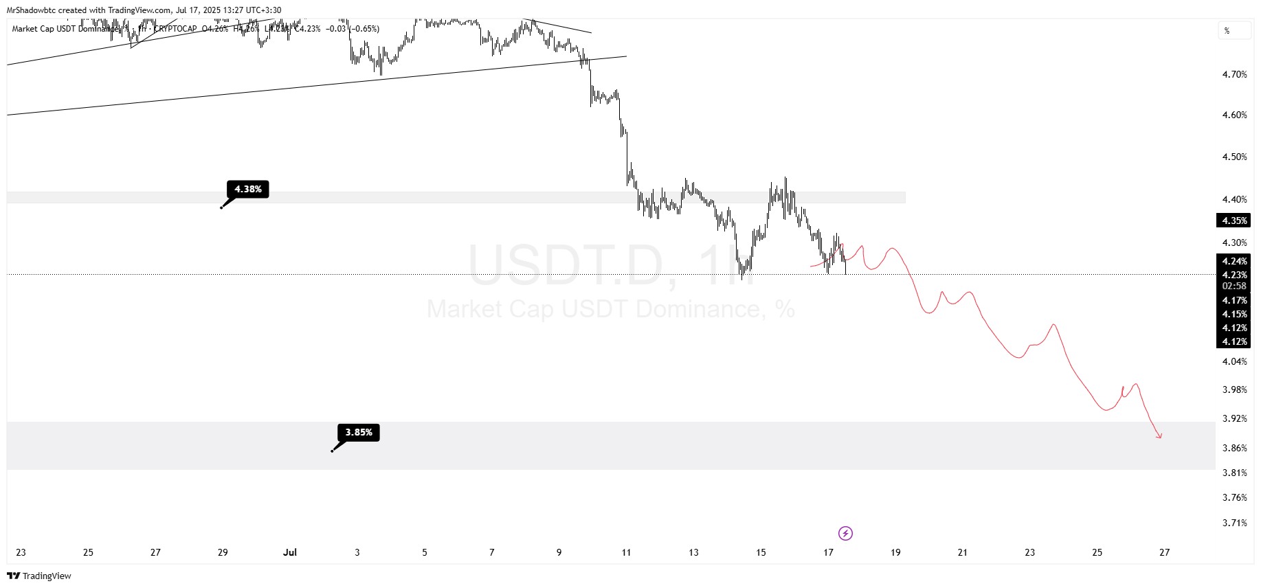 رشد بازار تا کی ادامه داره؟