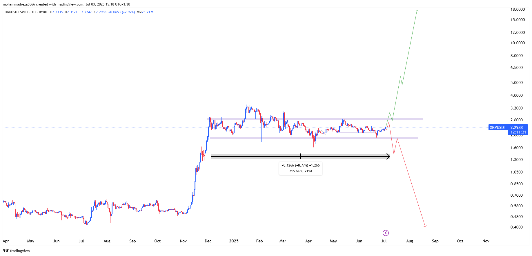 ریپل XRP