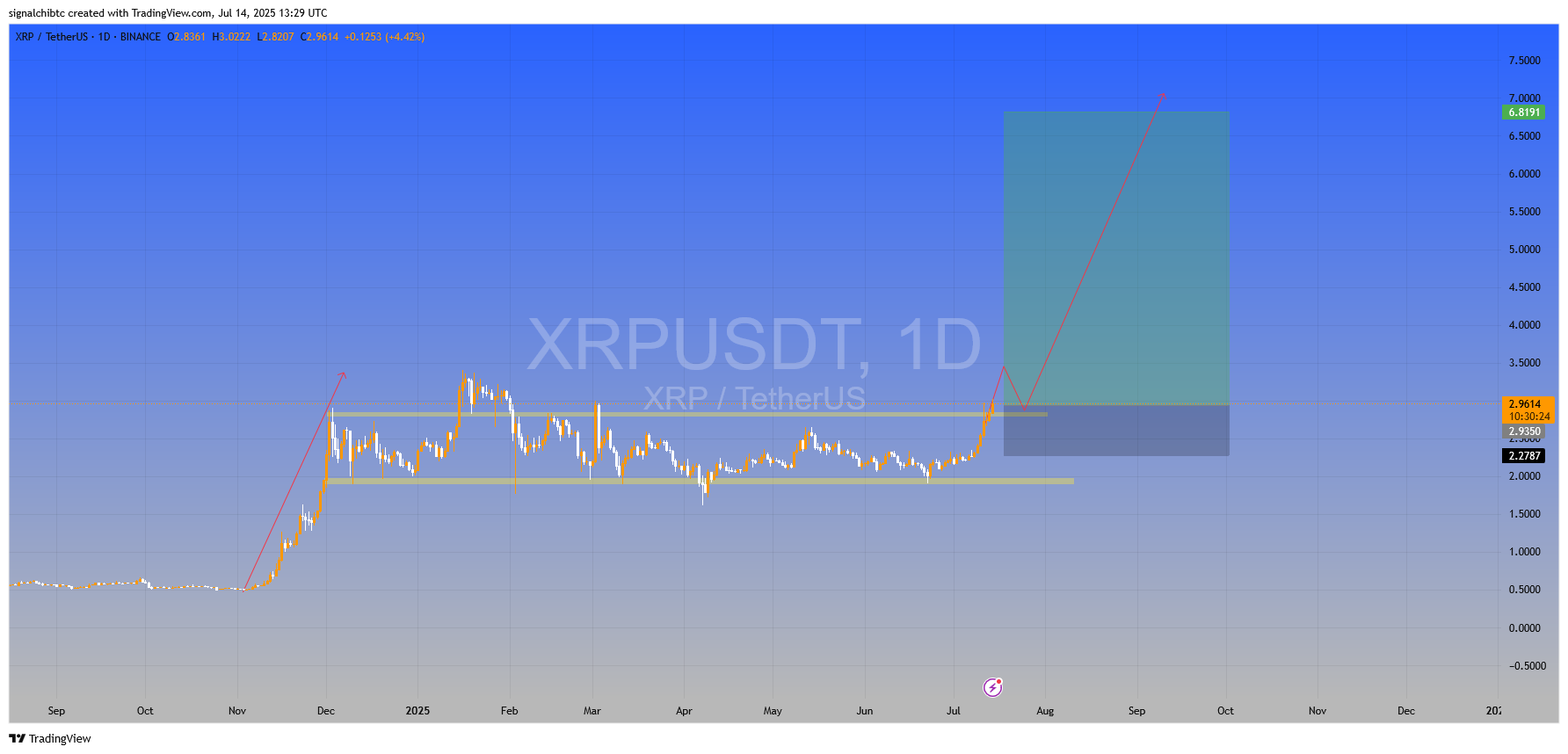 ریپل (XRP)