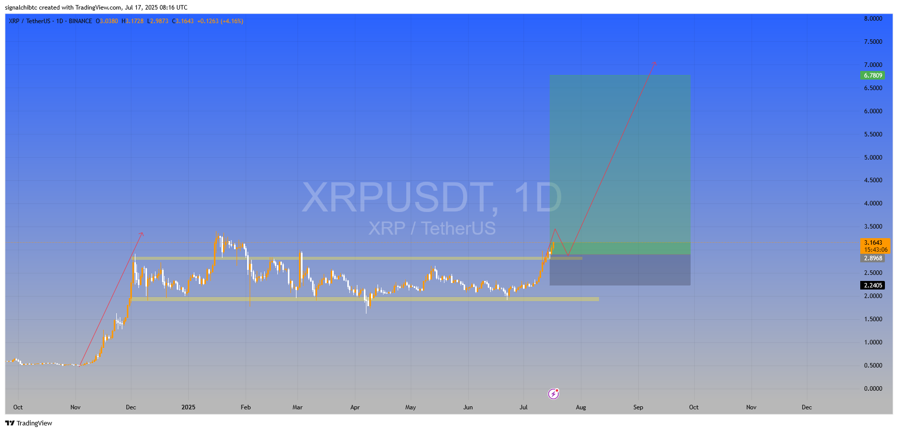 ریپل (XRP) آمادس برای یه رشد عالی
