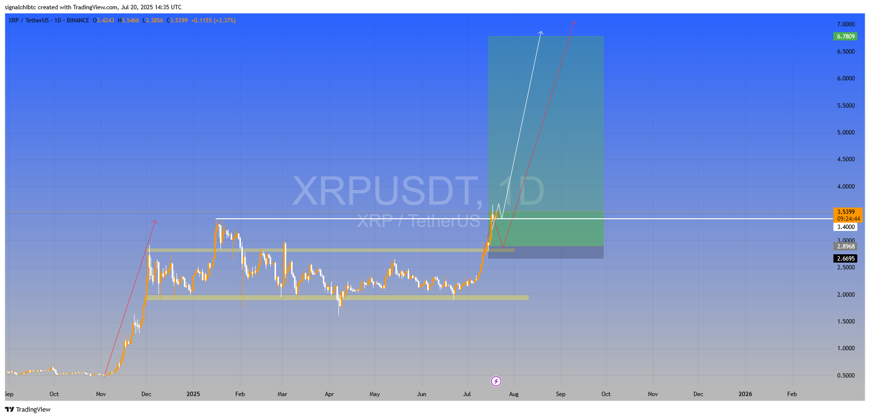 ریپل (XRP)