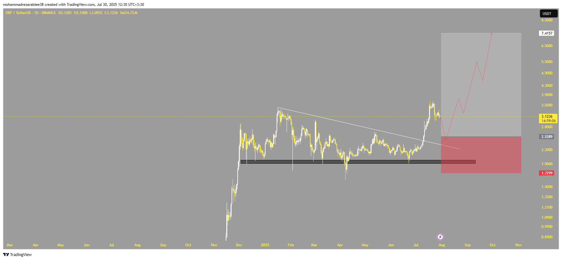 ریپل (XRP)