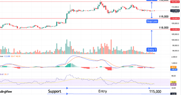 تحلیل بیت‌کوین (BTC/USDT) – تایم‌فریم ۴ ساعته