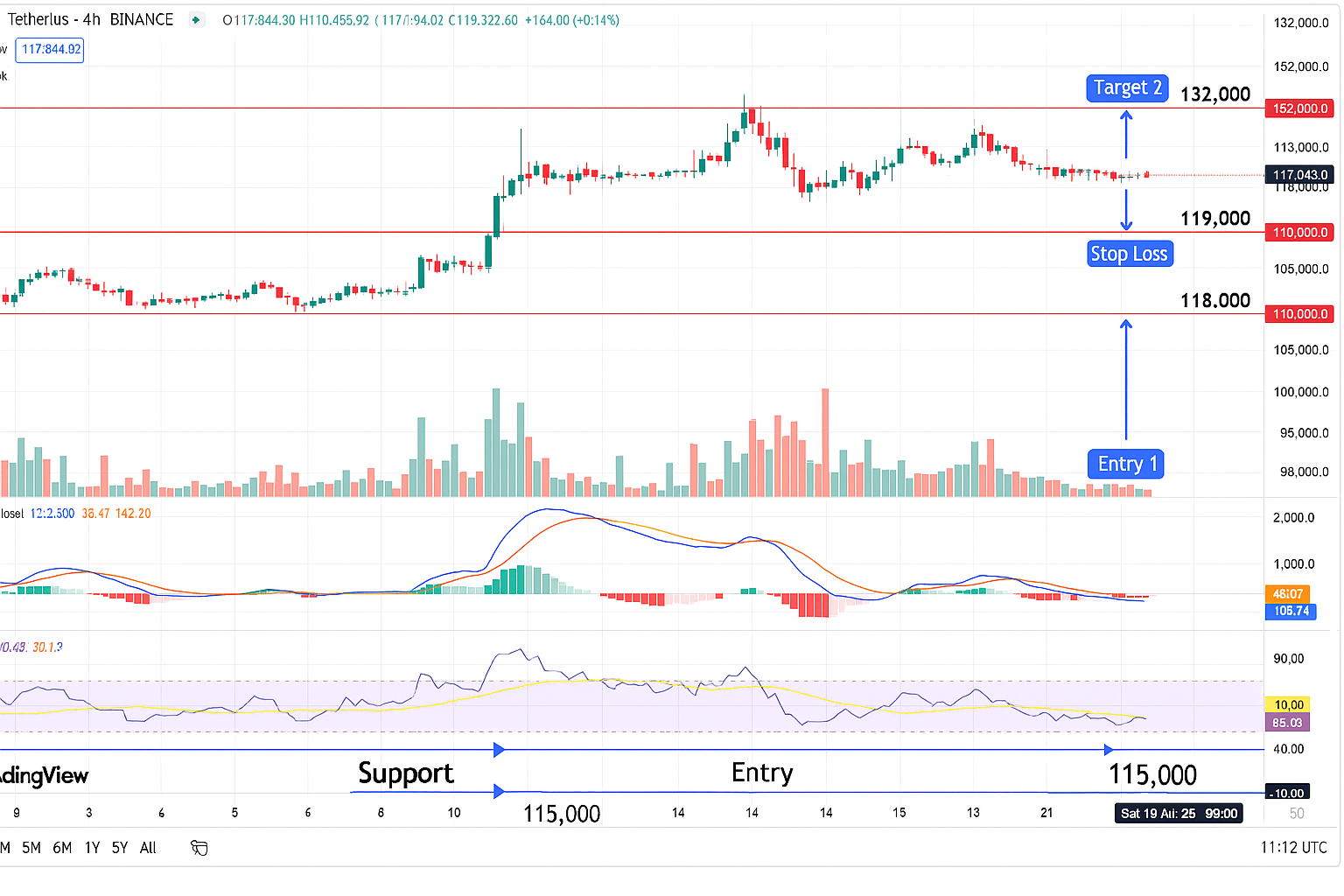 تحلیل بیت‌کوین (BTC/USDT) – تایم‌فریم ۴ ساعته