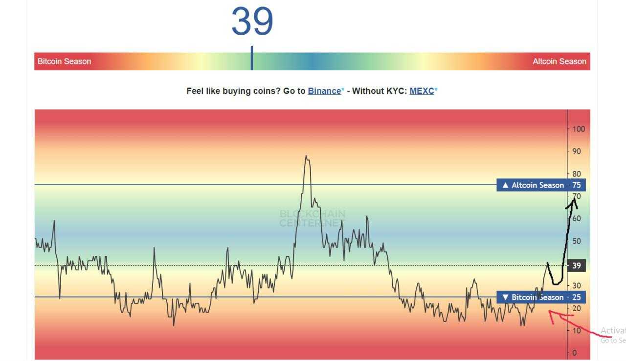 فصل آلت کوین ها نزدیک تر از همیشه