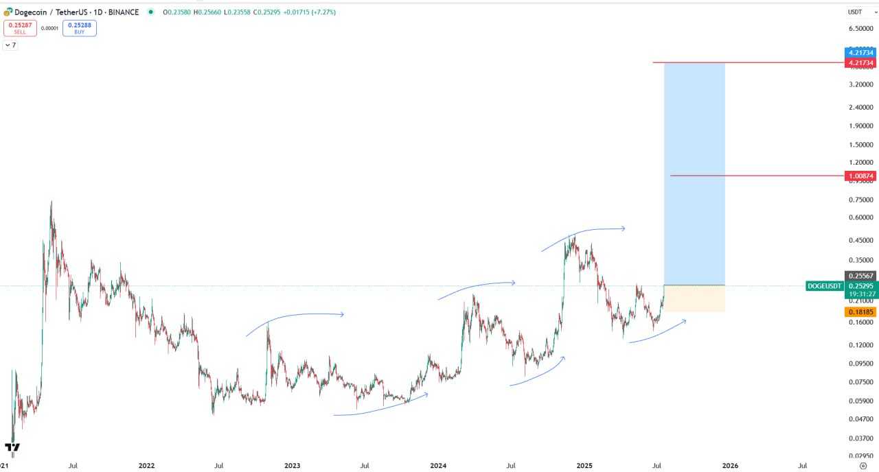 دوج کوین DOGECOIN