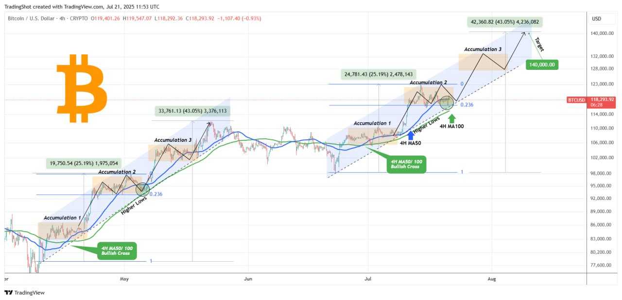 بیت کوین (BTC)