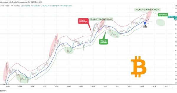 تارگت بعدی بیت کوین (BTC) مشخص شد