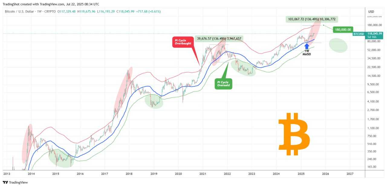 تارگت بعدی بیت کوین (BTC) مشخص شد