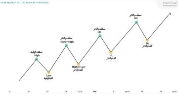 ساختار صعودی