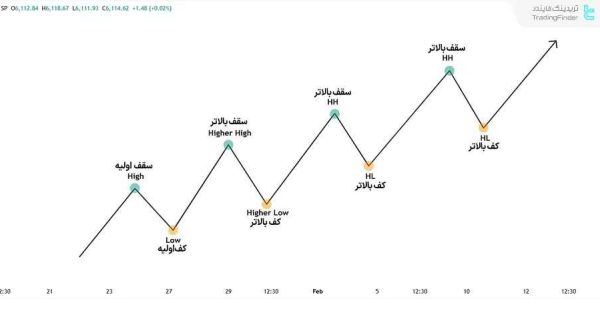 ساختار صعودی