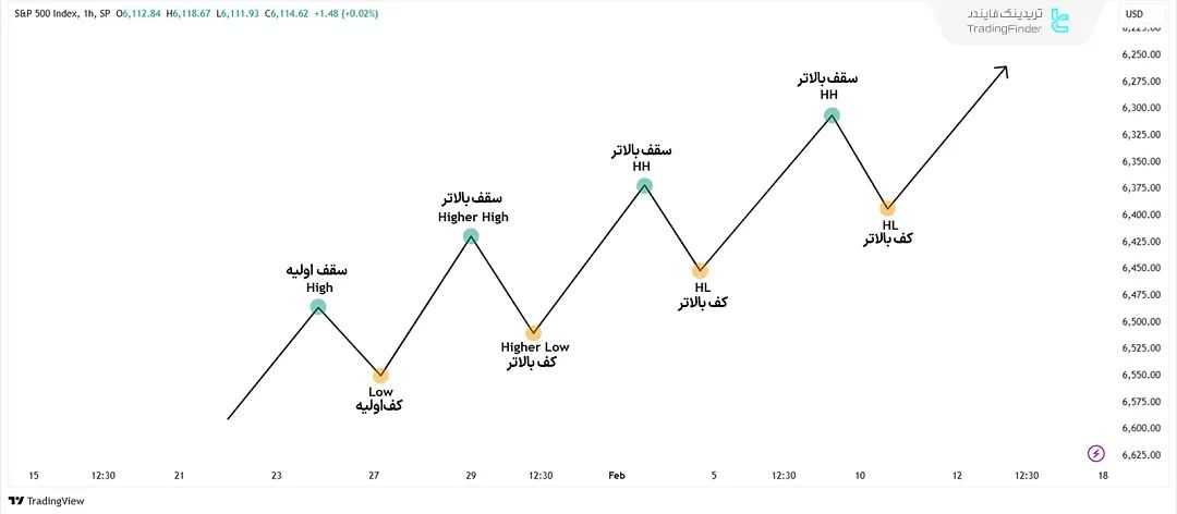 ساختار صعودی