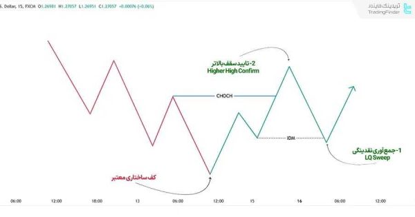 بهترین نقطه ورود بعد از تغییر روند کجاست