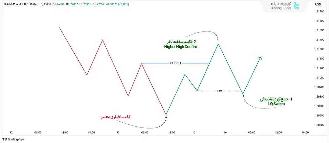 بهترین نقطه ورود بعد از تغییر روند کجاست
