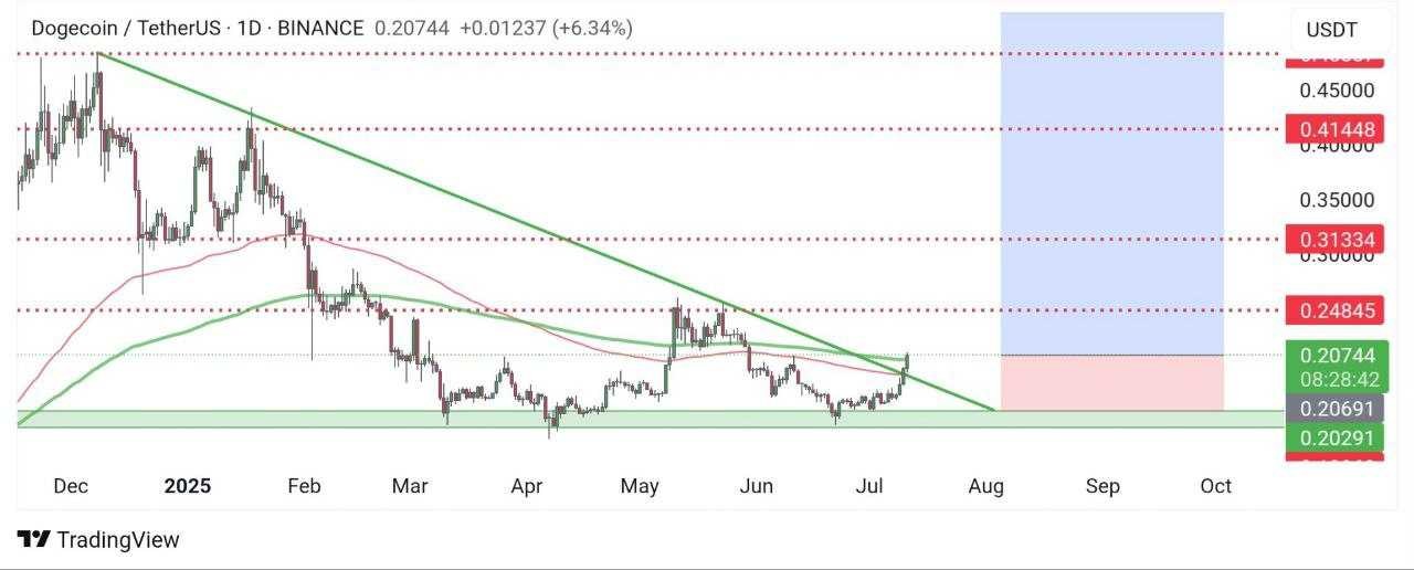 تحلیل دوج کوین DOGE