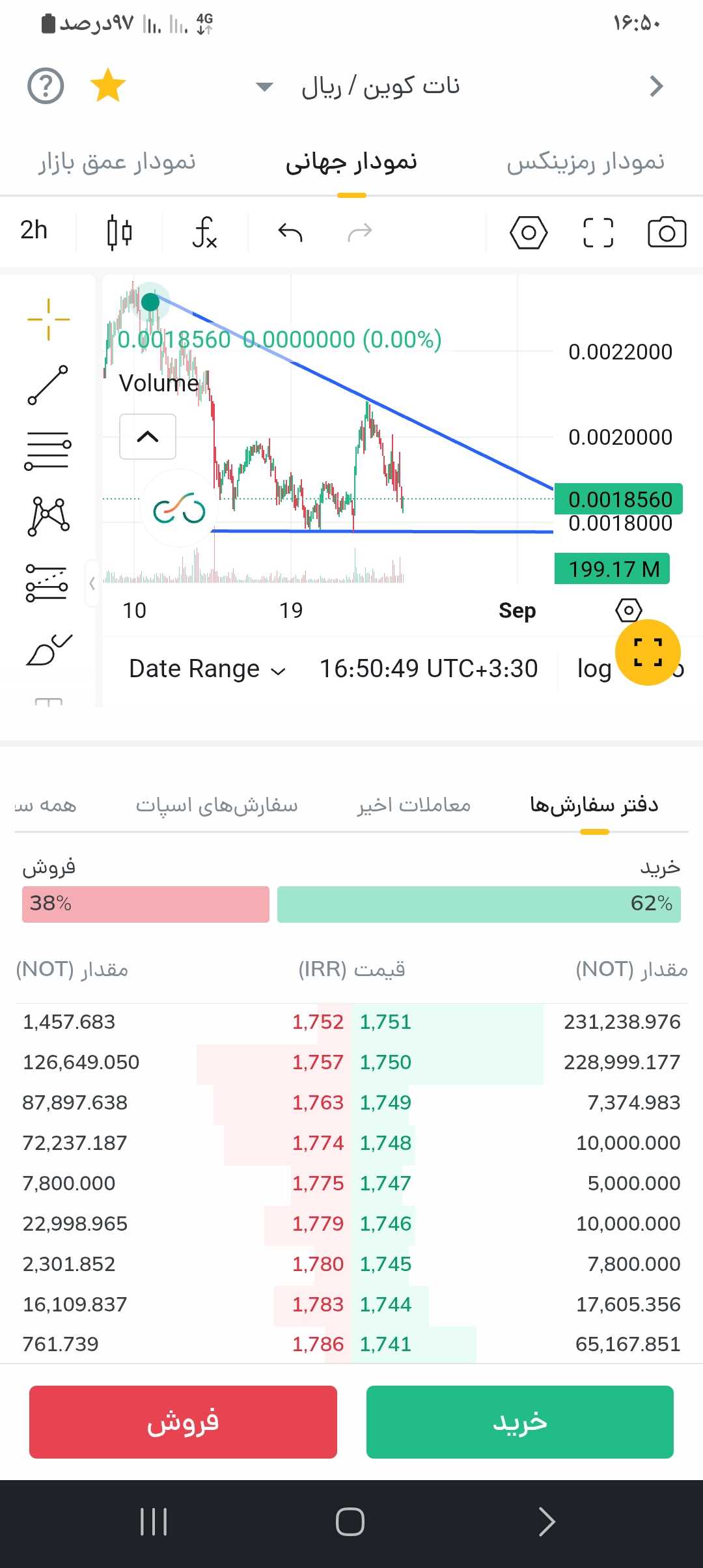 ارزهای نوسان دار صعودی کوتاه مدت