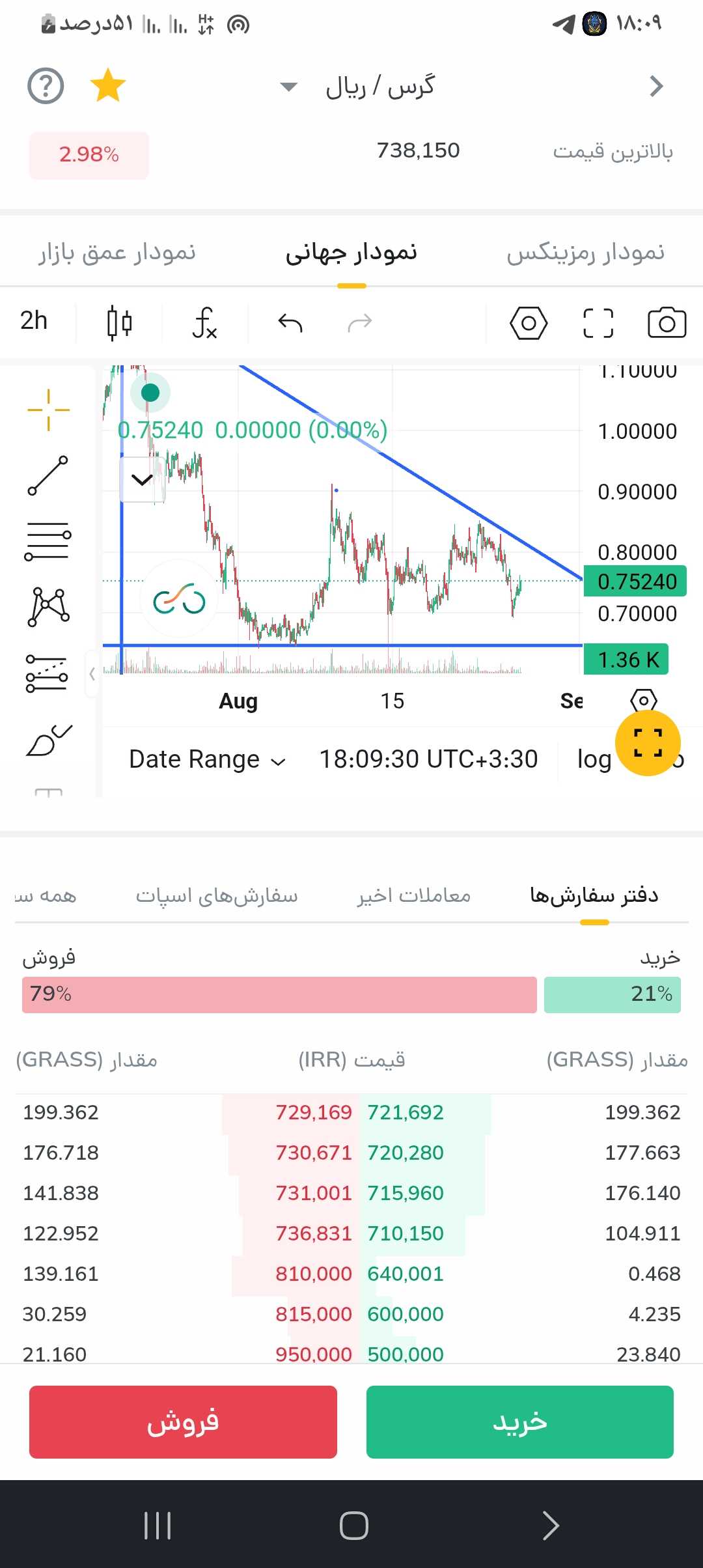 خروج از روند نزولی