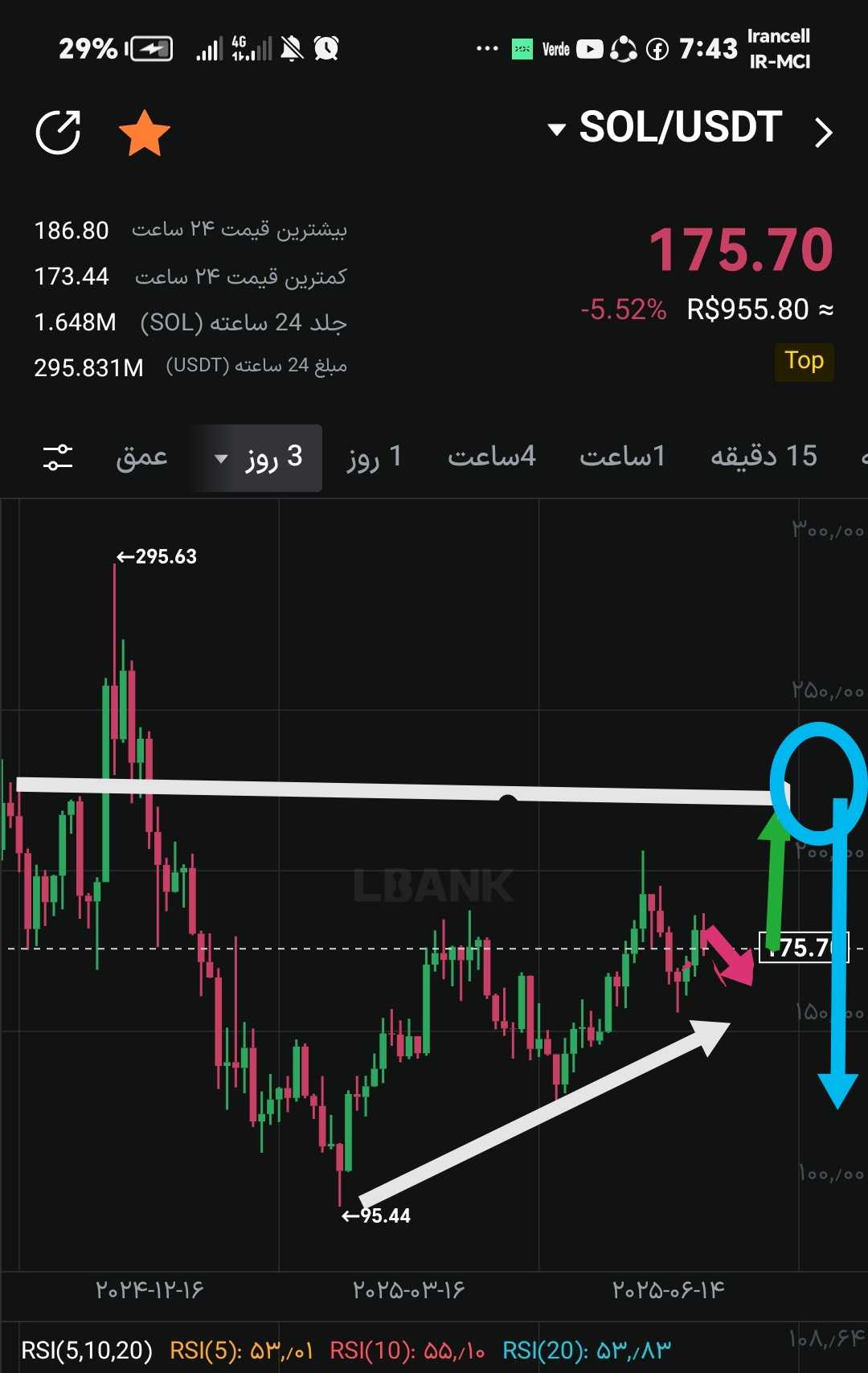 سولانا قبل رسیدن به سقف ۲۹۵ دلار